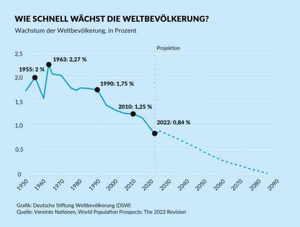 Wachstum der Weltbevölkerung deutlich gesunken