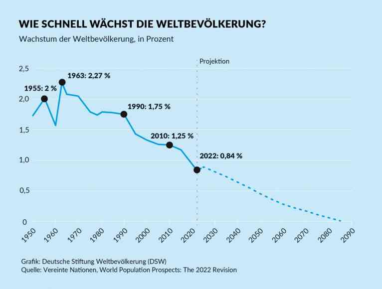 Entwicklung der Weltbevölkerung 