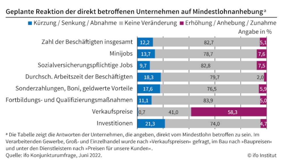 Reaktionen der Unternehmen auf den höheren Mindestlohn in Deutschland