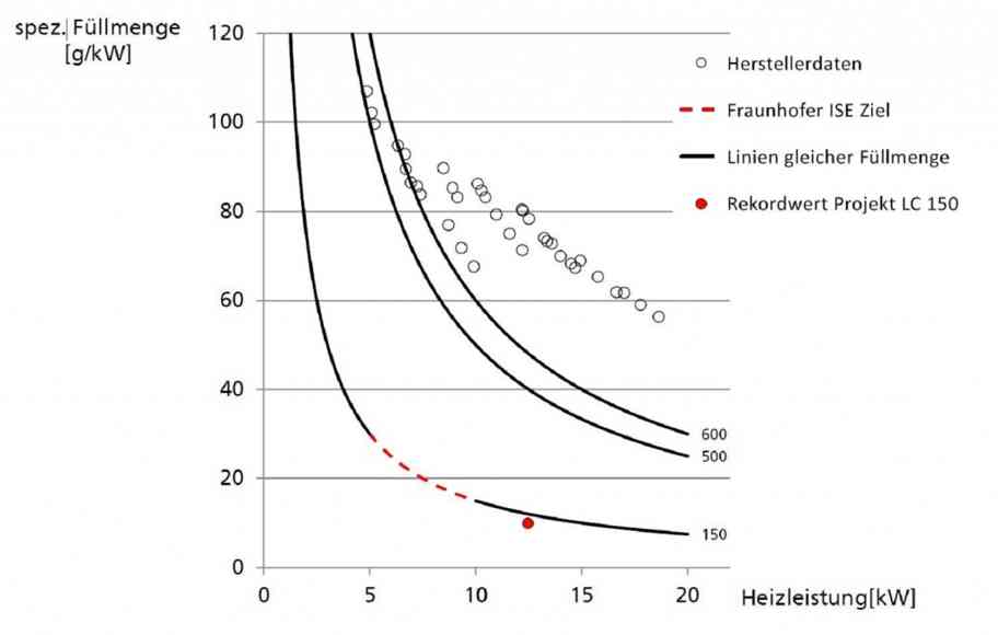 Messdaten des Rekord-Wärmepumpe