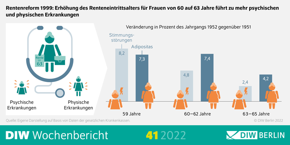 Negative Gesundheitseffekte durch Rentenreform im Jahr 1999