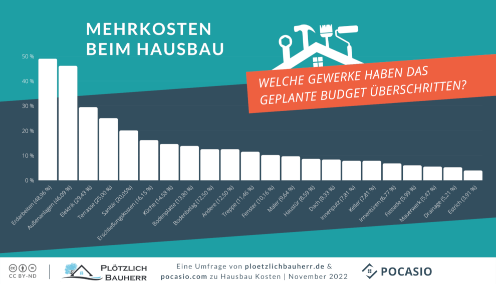 Budgetüberschreitungen beim Hausbau laut einer Umfrage von ploetzlichbauherr.de und pocasio.com