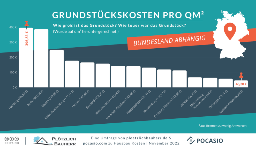Grundstückspreise in Deutschland laut Daten der LBS und Sparkasse 