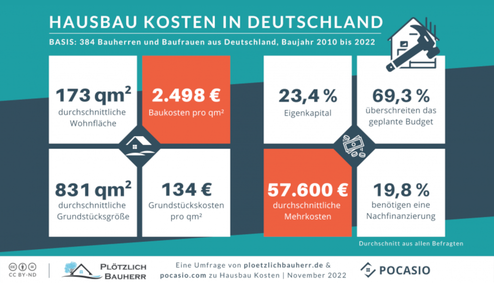 Hausbaukosten in Deutschland
