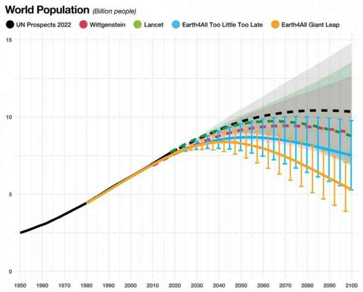 Entwicklungsszenarien der Weltbevölkerung auf Basis unterschiedlicher Studien