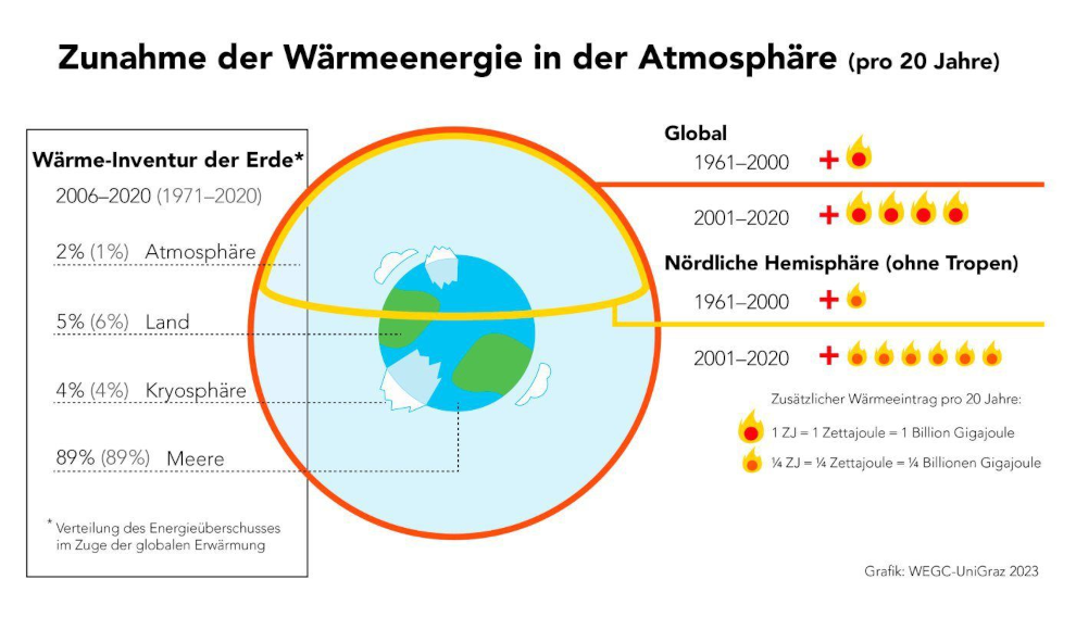 Zunahme der Wärmeenergie in der Atmosphäre