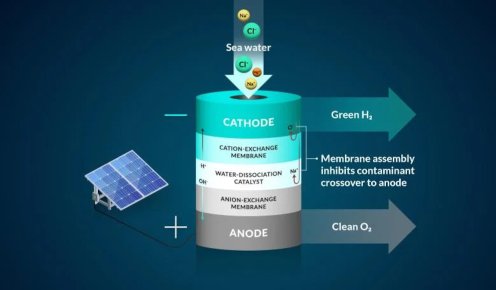 Bipolares Membransystem, das Meerwasser in Wasserstoff umwandelt