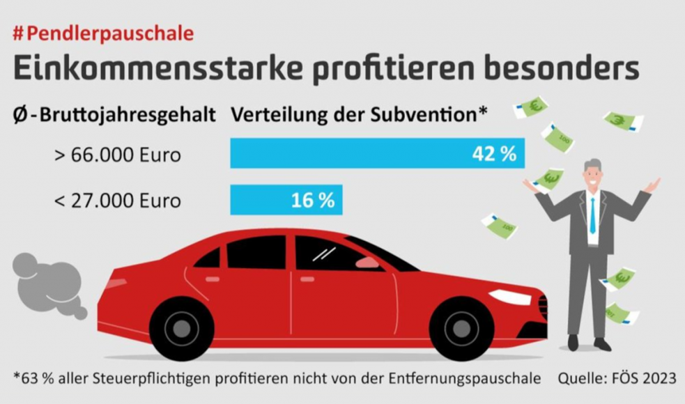 Verteilung der Pendlerpauschale in Deutschland