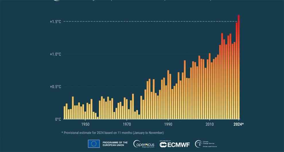 Jahresmitteltemperaturen im Vergleich zum vorindustriellen Durchschnitt