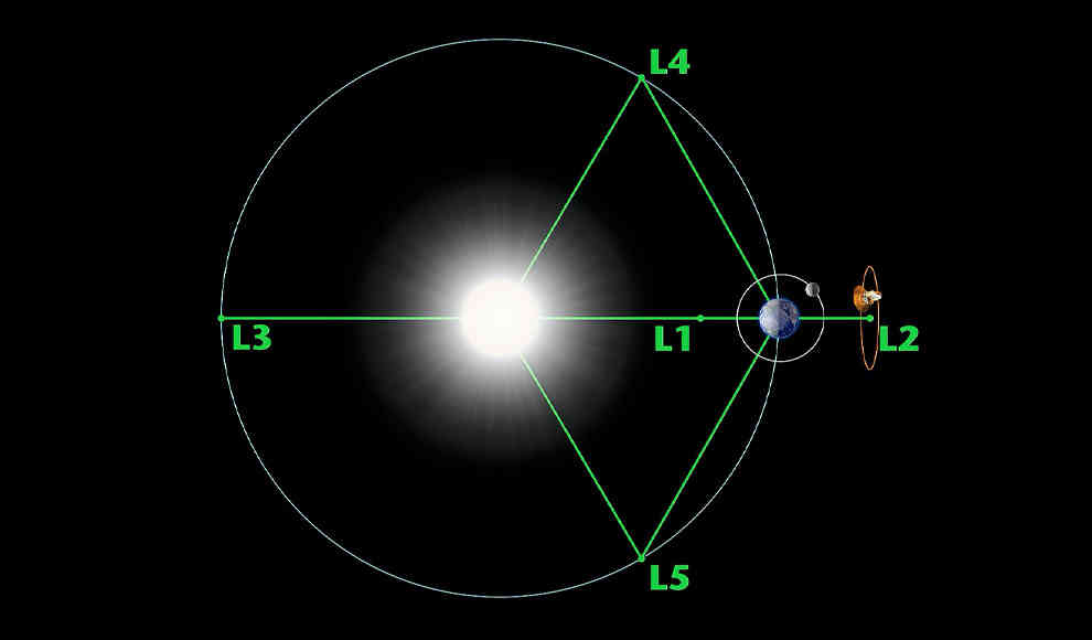 Lagrange-Punkt L2 