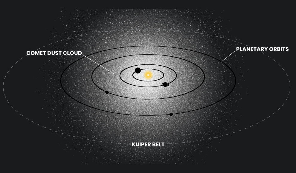 Lage und Größe der hypothetischen Staubwolke, die unser Sonnensystem umgibt