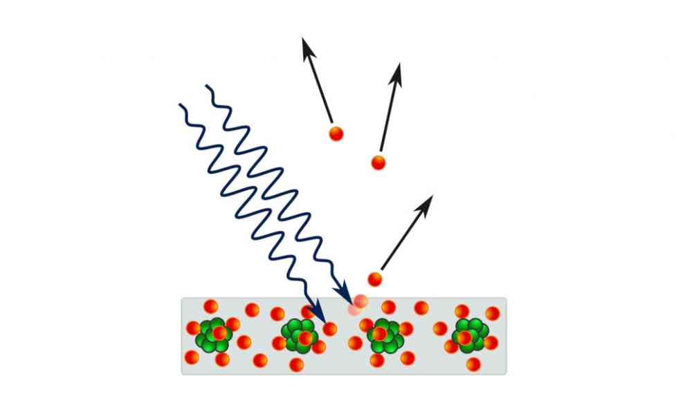 Schema des äußeren photoelektrischen Effekts: Bei Bestrahlung mit kurzwelligem Licht werden aus der Oberfläche Elektronen herausgelöst.