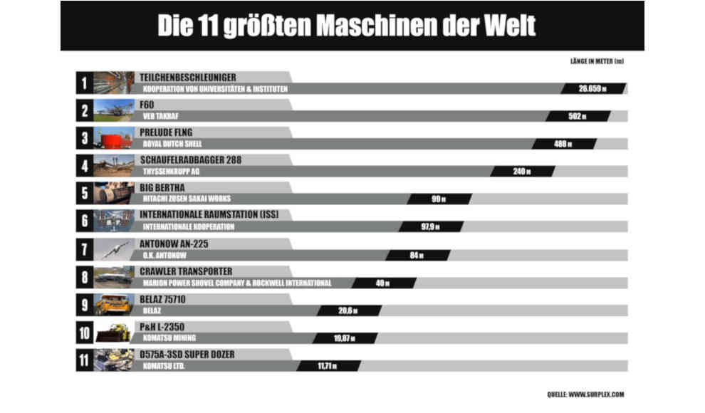 Infografik: Die elf größten Maschinen der Welt