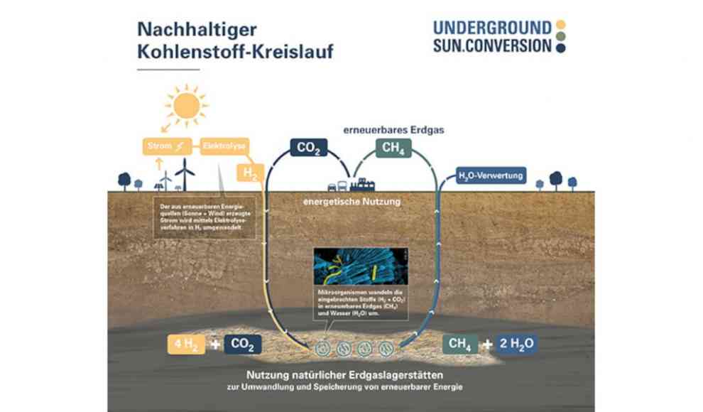 Underground Sun Conversion