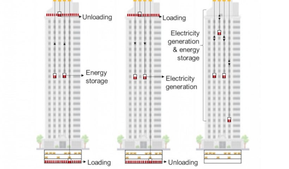 Lift Energy Storage Technology (LEST) 