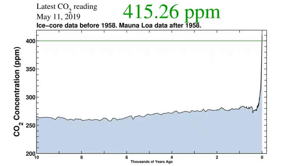 Höchste CO2-Konzentration in der Atmosphäre seit Beginn der Messung
