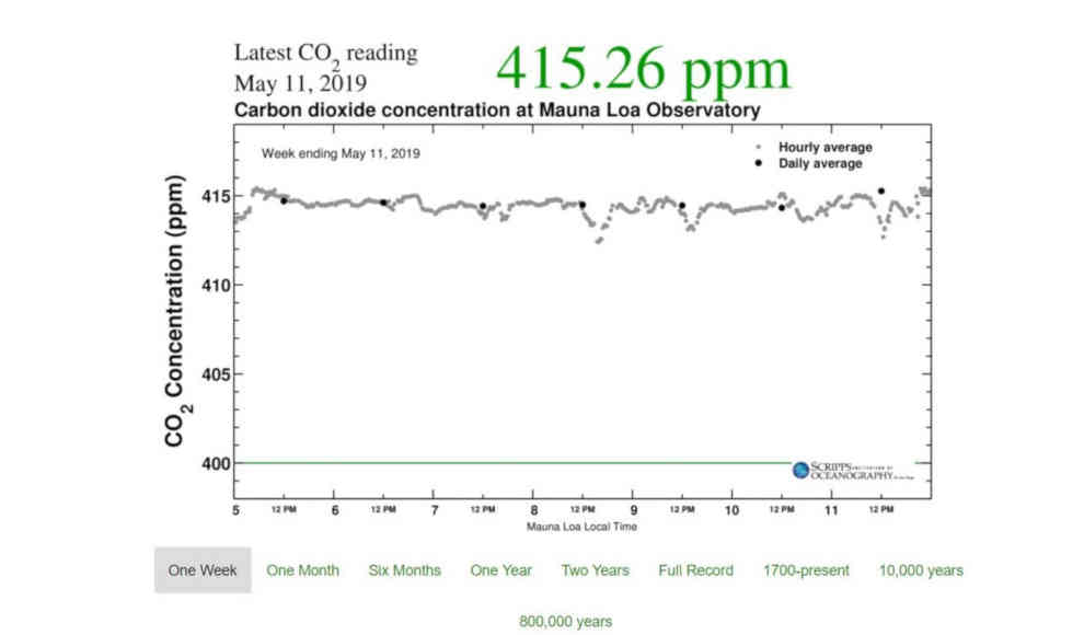 Höchste CO2-Konzentration in der Atmosphäre seit Beginn der Messung